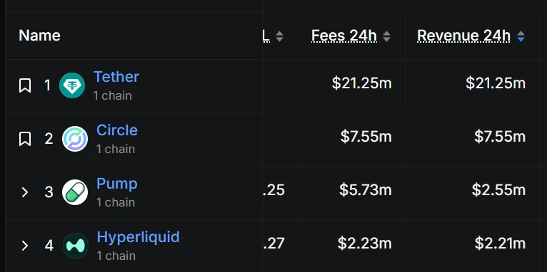 Pump.fun 24小时收入超越HyperLiquid，位列Tether和Circle之后