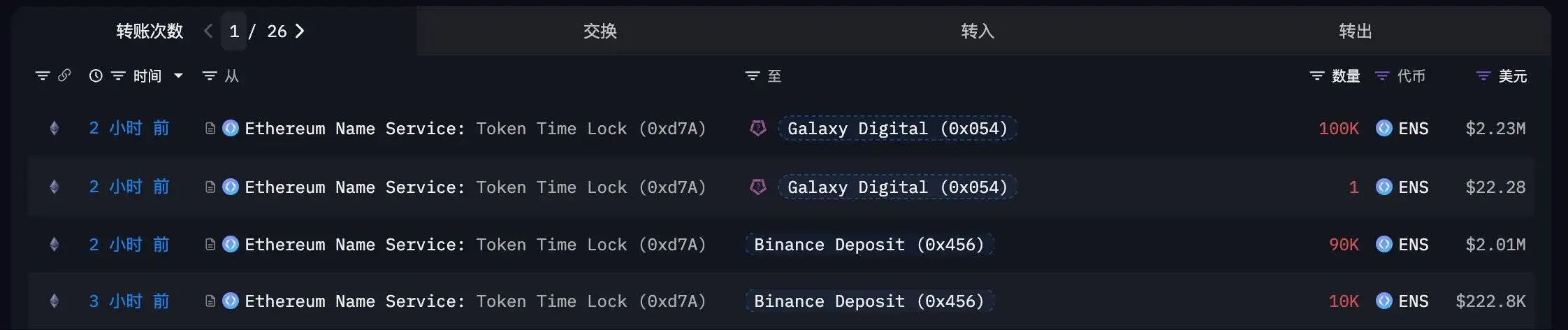 ENS代币大额转移：20万枚ENS价值446万美元转至Binance及Galaxy Digital