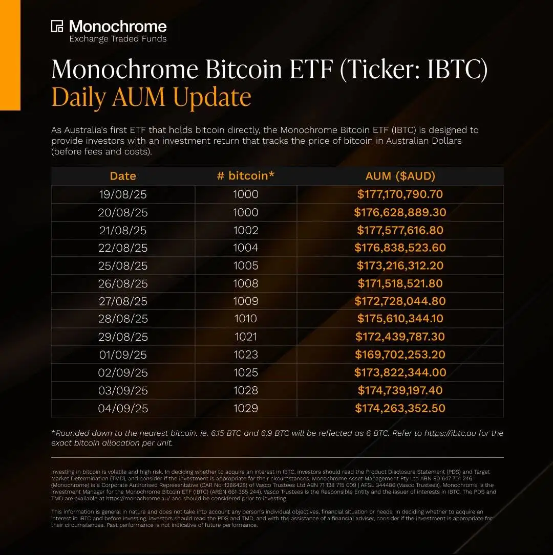 澳大利亚Monochrome现货比特币ETF持仓量达1029枚，市值1.74亿澳元