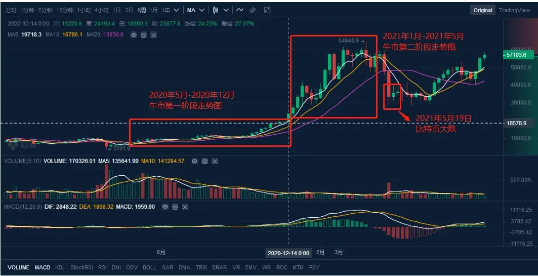 比特币价格突破，当前牛市处于何阶段及如何制定投资策略？