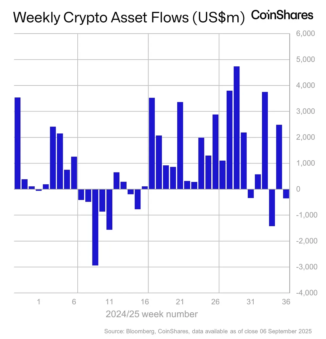 CoinShares周报：数字资产投资产品净流出3.52亿美元，比特币净流入5.24亿