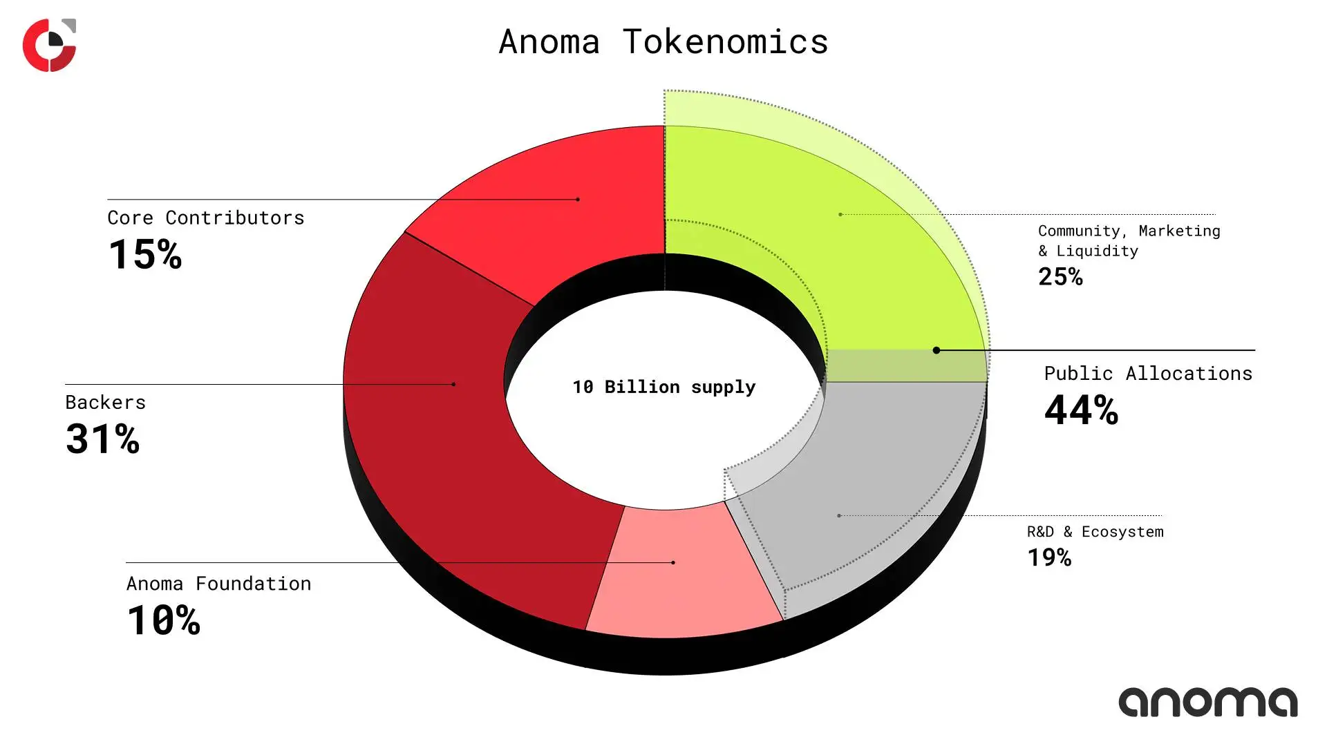 Anoma公布代币经济模型：100亿总量分配方案揭晓