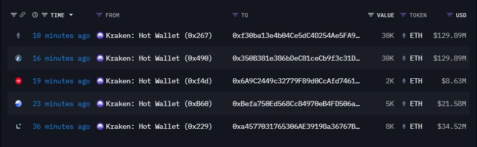 Onchain Lens监测：5个新钱包从Kraken提币75,000 ETH，价值3.2283亿美元