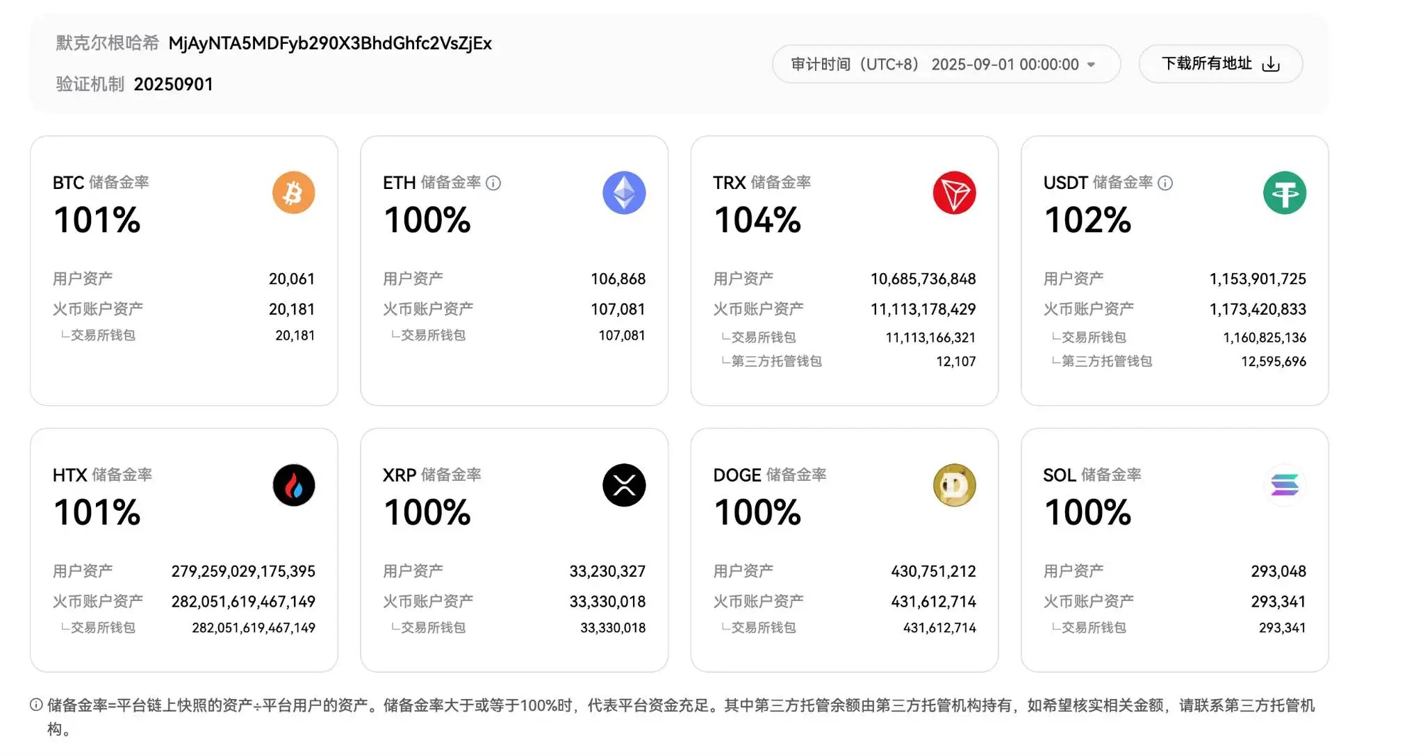 火币HTX发布9月资产储备证明报告，各主要资产储备金率均达标