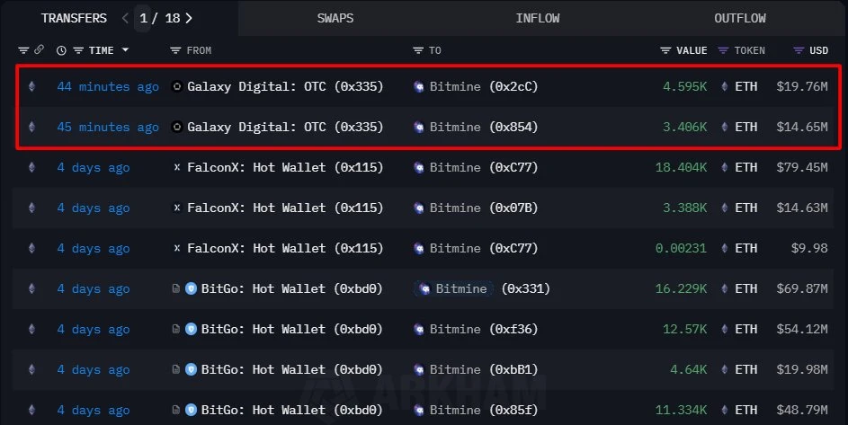 Bitmine再次接收Galaxy Digital 8,001枚ETH 转账价值3,441万美元