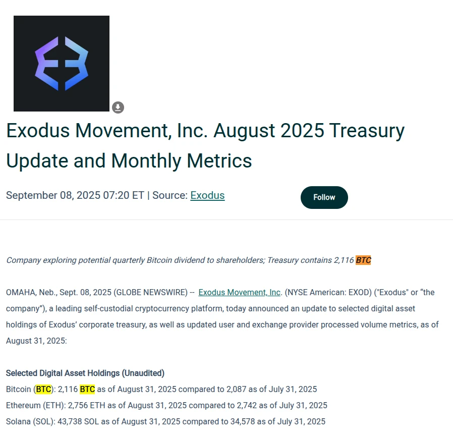Exodus Movement增持29枚比特币，总持仓达2,116枚