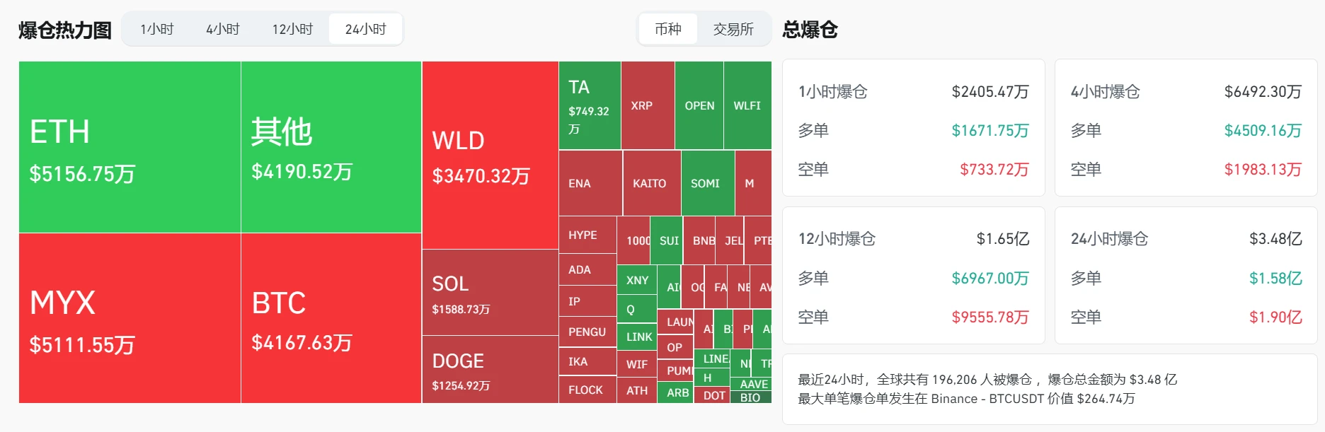 加密货币市场24小时爆仓金额达3.48亿美元