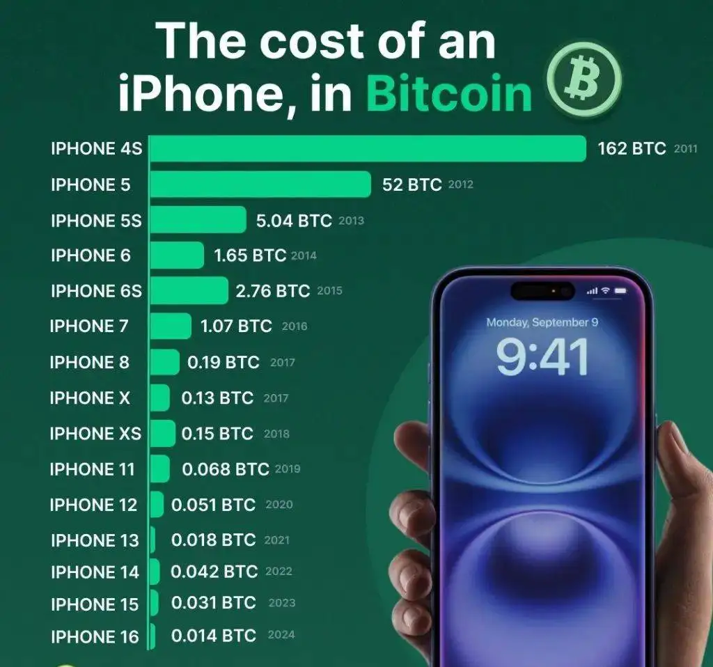 苹果发布iPhone 17：比特币购买力显著提升，历史价格对比揭示趋势