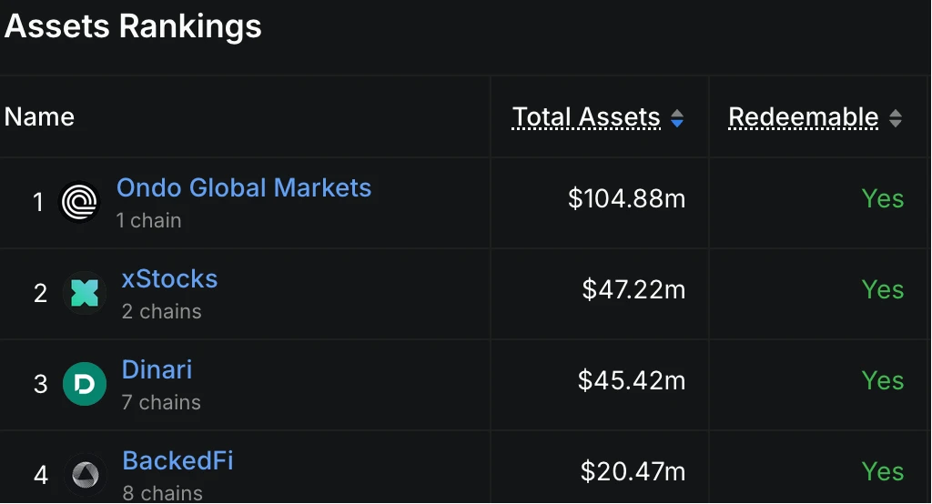 Ondo Global Markets TVL一周突破1亿美元
