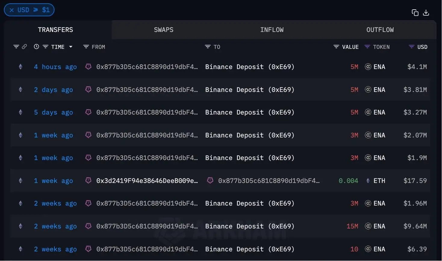 Ethena项目地址再转500万ENA累计达3900万