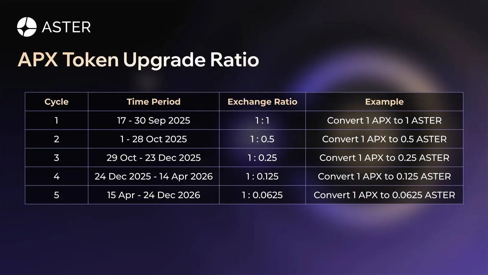 Aster DEX启动原生代币$ASTER发行计划 APX代币持有者可按比例升级