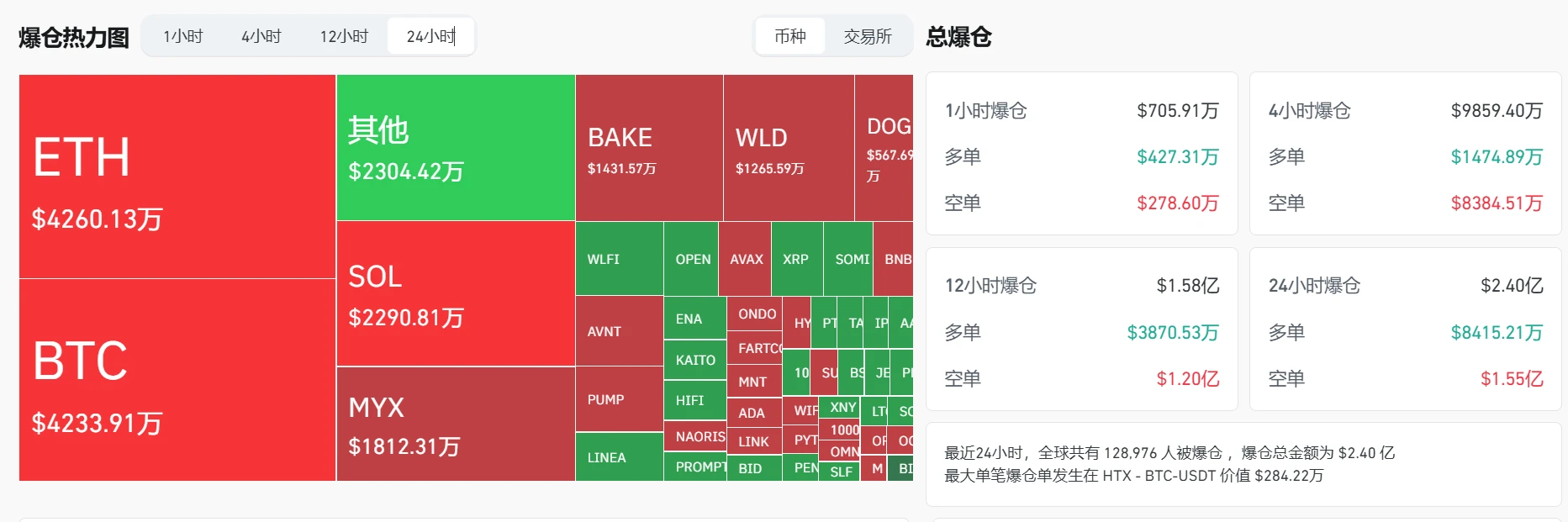 加密货币市场单日爆仓2.4亿美元 ETH、BTC清算额超4200万