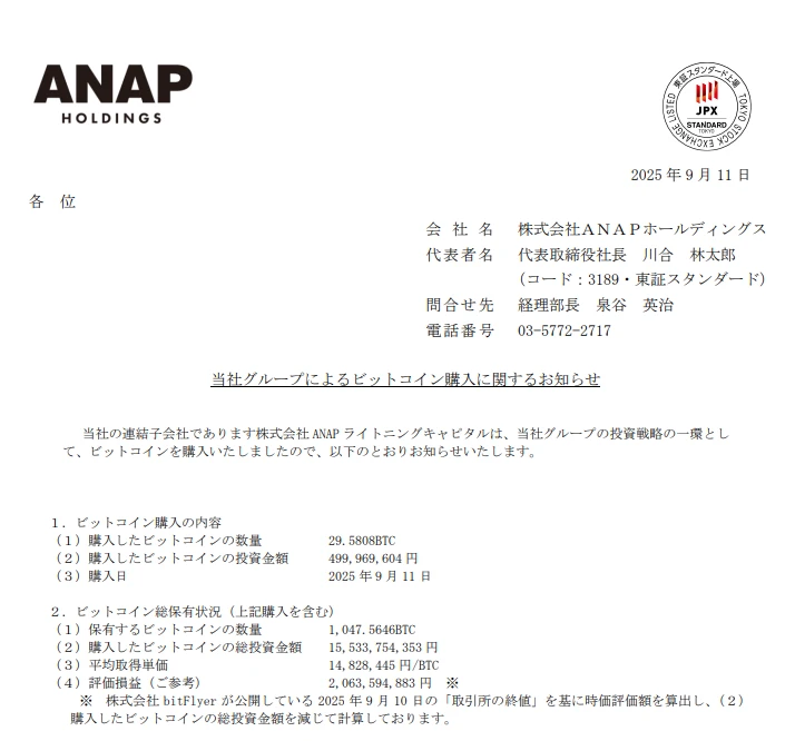 日本时尚品牌ANAP增持29.58枚BTC 总持仓达1,047.56枚