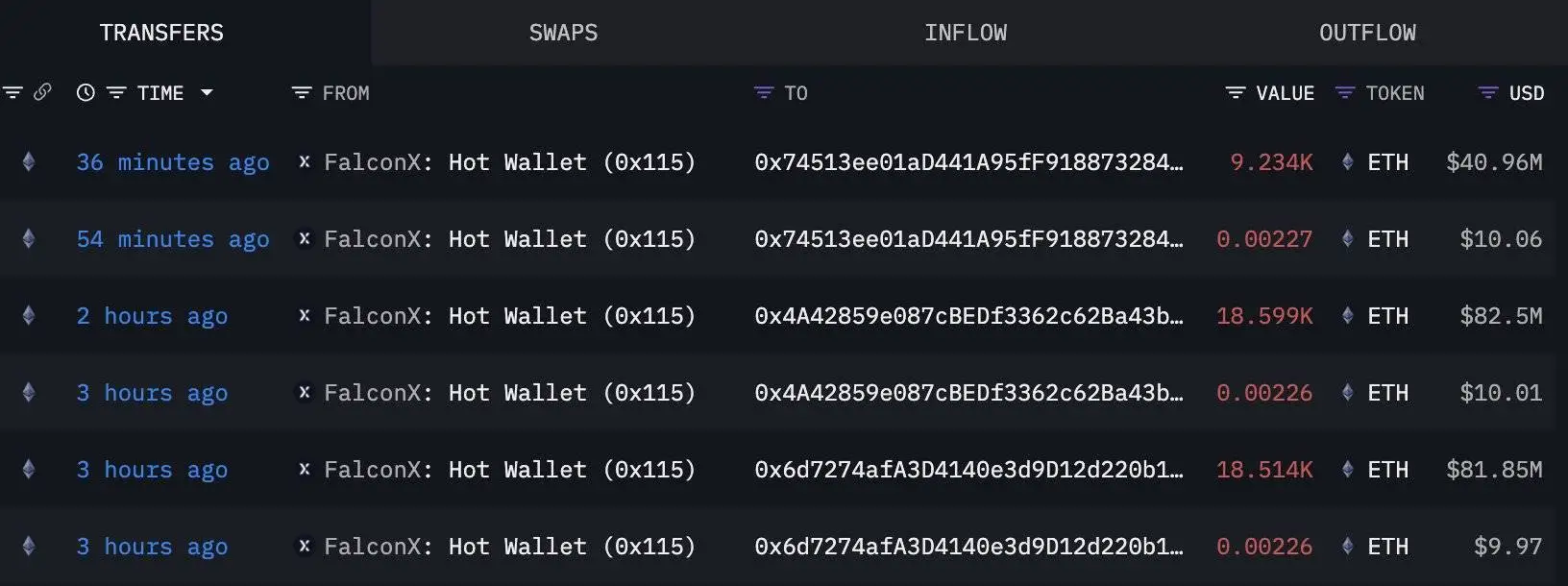 链上监测：三新钱包三小时接收46,347 ETH