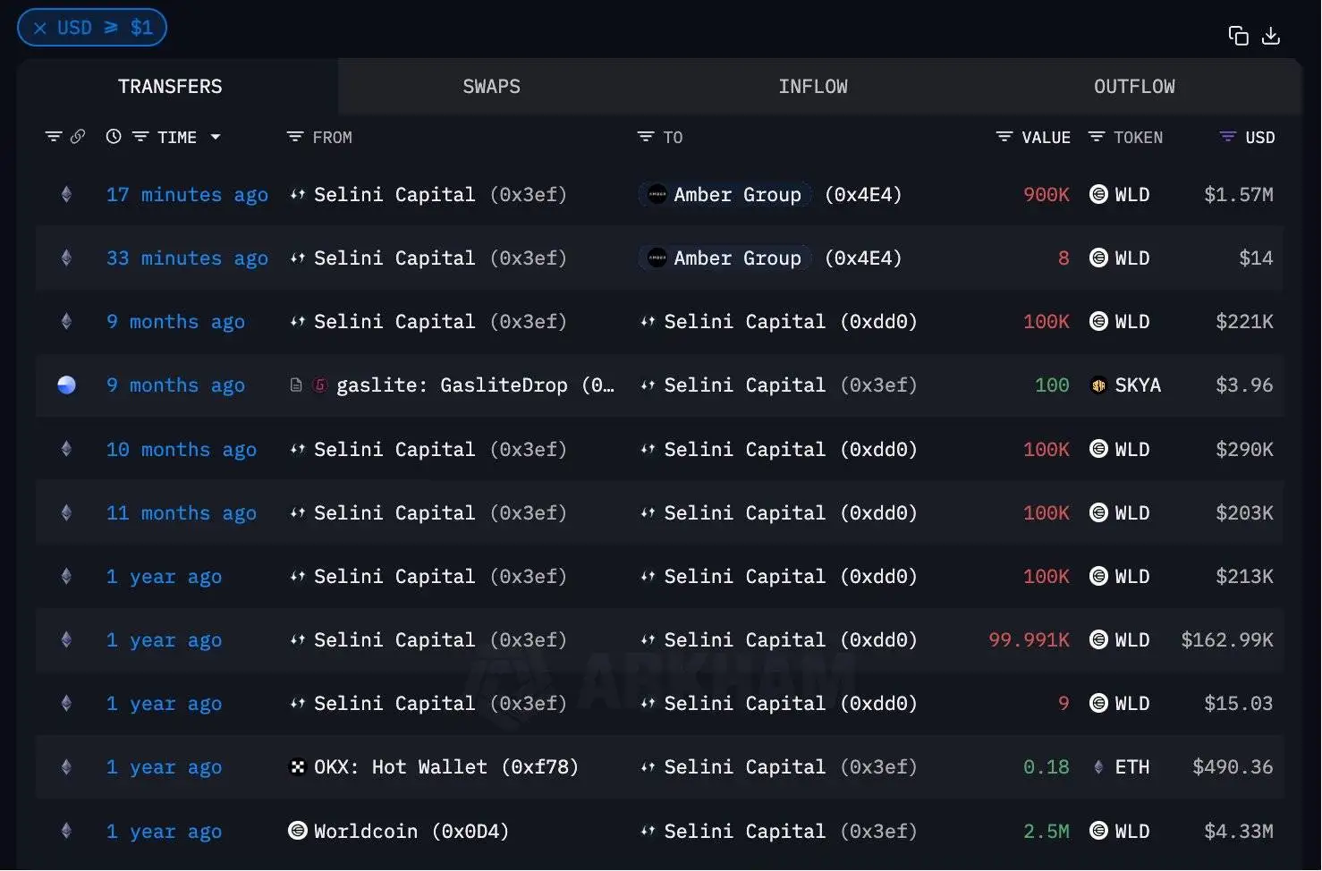 Selini Capital首次转出90万枚WLD，价值约157万美元