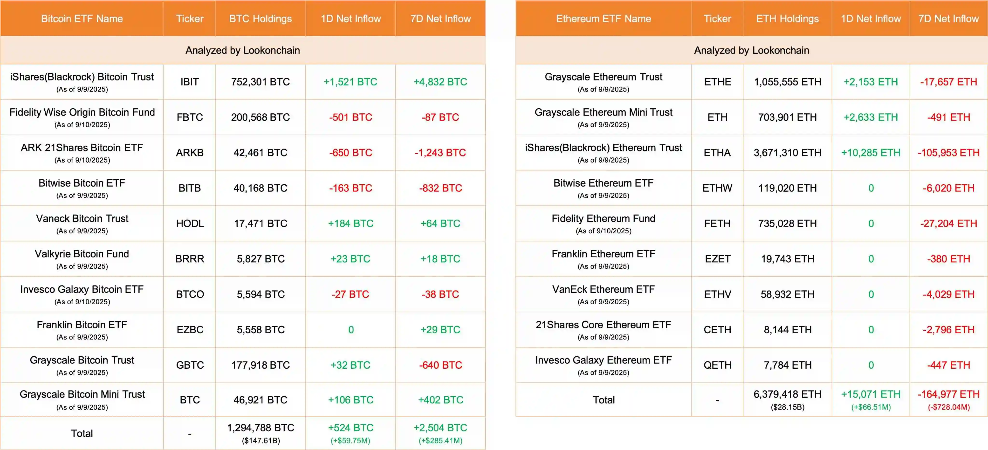 美国比特币及以太坊ETF单日净流入超500 BTC与1.5万ETH
