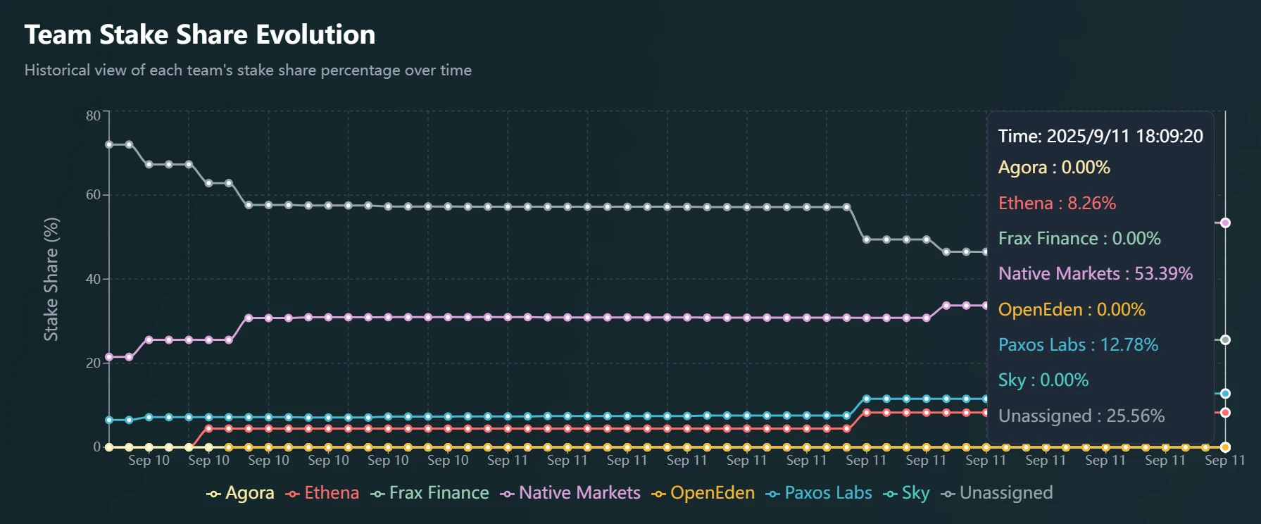 USDH Tracker数据显示验证者投票分布：Native Markets领先，四家发行候选方未获有效投票