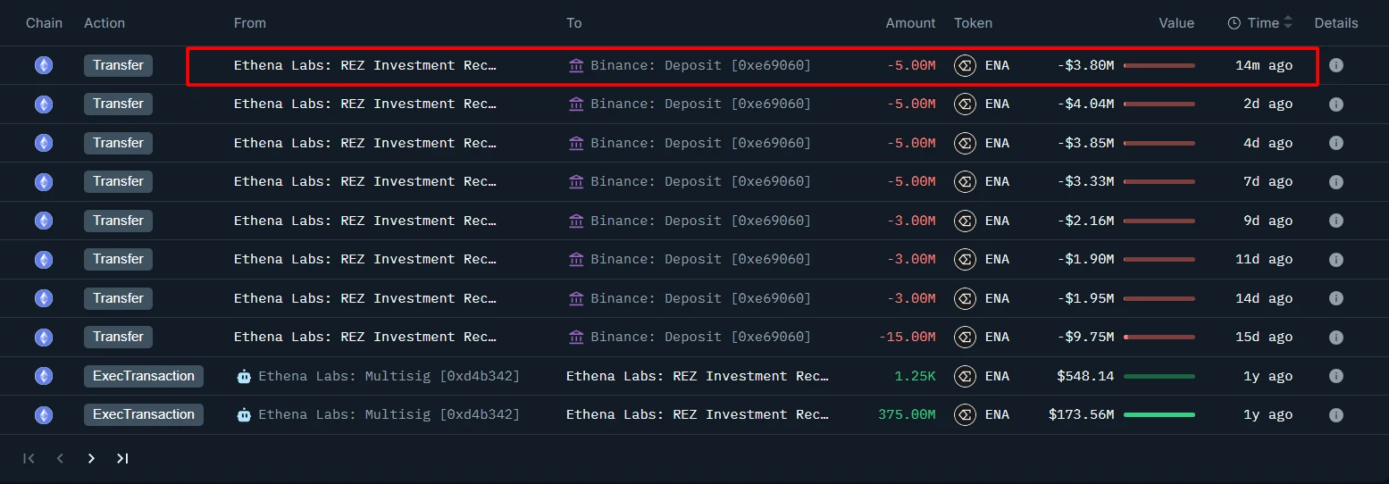 Ethna关联钱包向币安充值500万枚ENA代币，两周累计达4400万枚