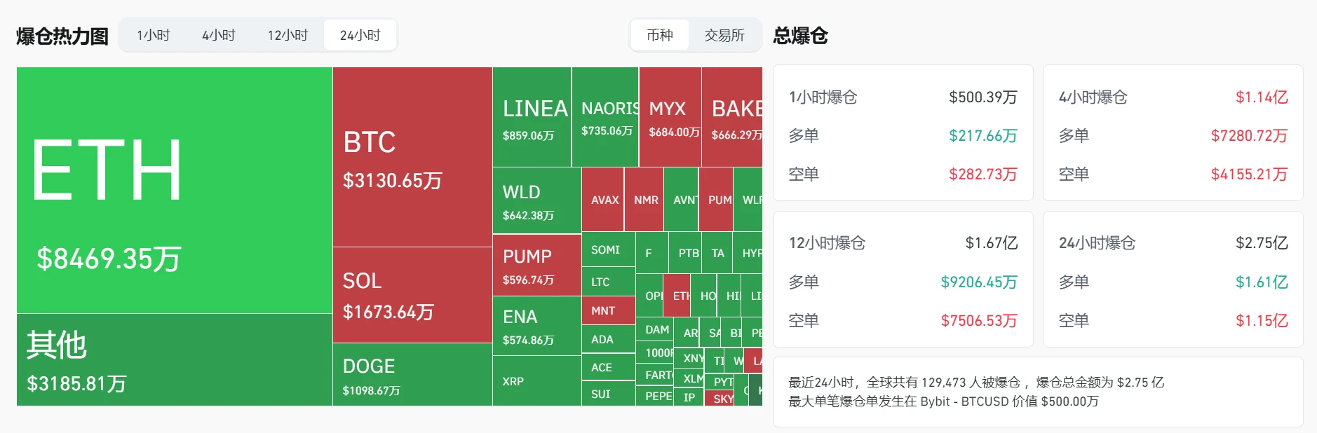 加密货币市场24小时爆仓总额达2.75亿美元
