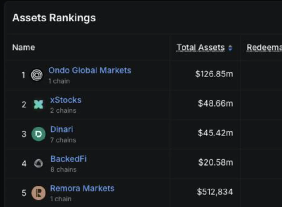 Ondo Global Markets TVL达1.26亿美元超越行业总和