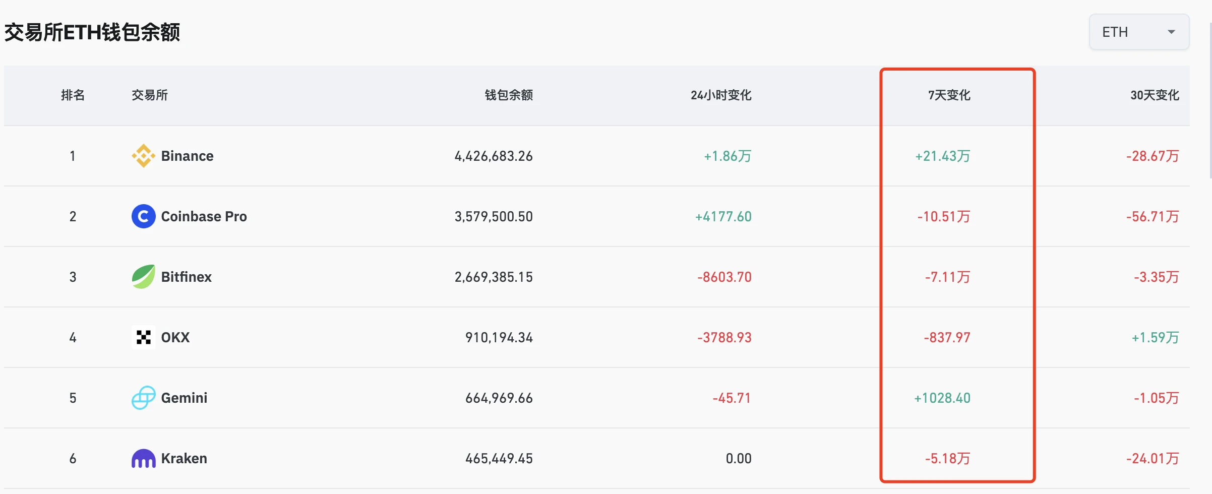 Coinglass数据显示过去7日CEX平台ETH净流出2.76万枚
