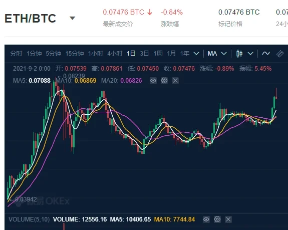 ETH/BTC汇率变动，以太坊为何表现强势且未来发展如何？