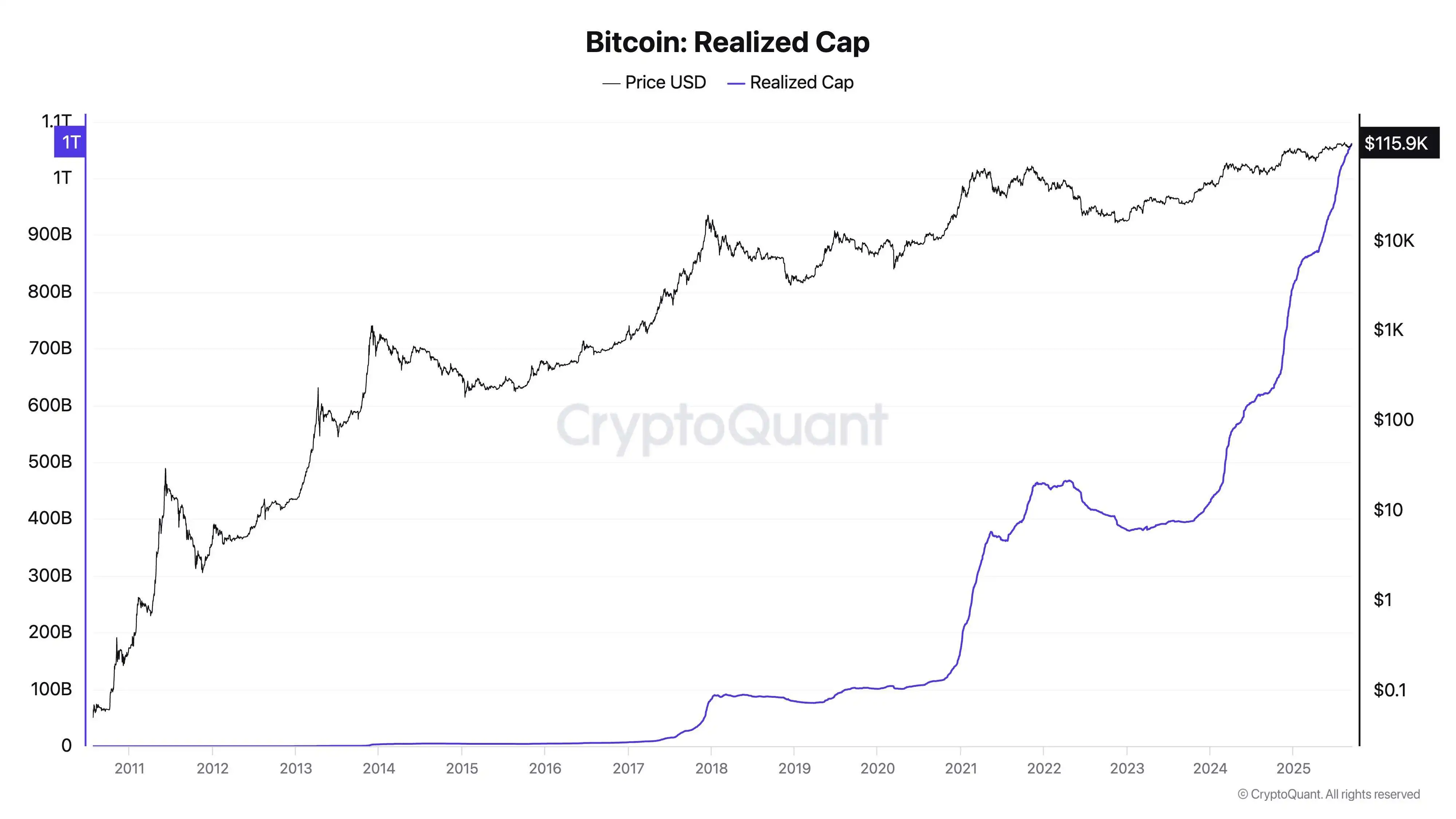 CryptoQuant CEO：比特币链上资本流入量1.5年超15年总和
