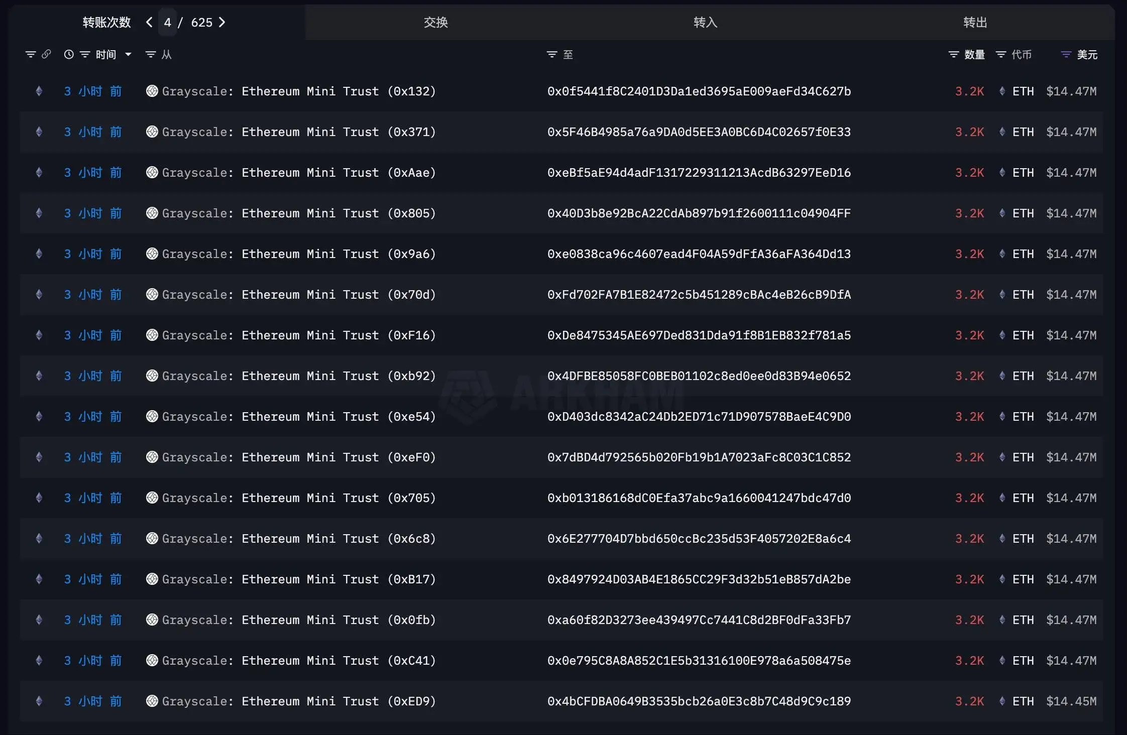 灰度Ethereum Mini Trust ETF地址向67个新钱包转移21.44万枚ETH