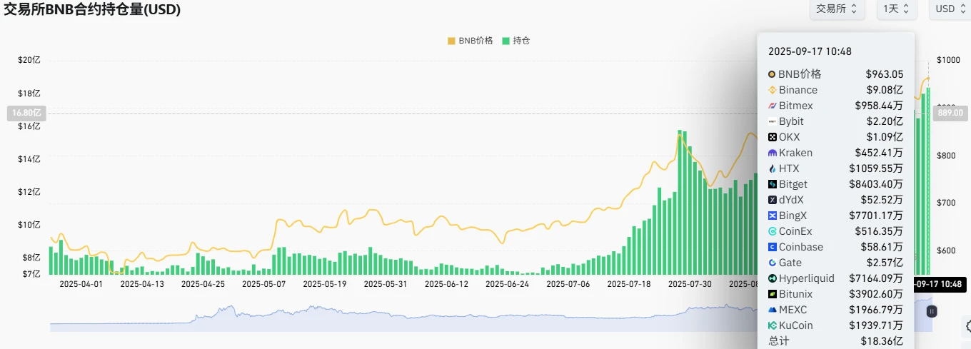 BNB合约持仓量创新高，币安Bybit占据主导地位
