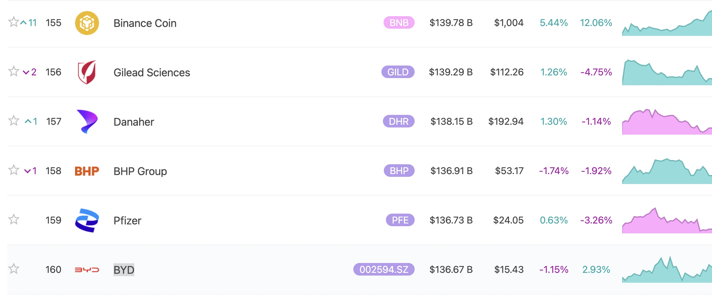 BNB市值超越比亚迪等11家企业，全球资产排名升至第155位